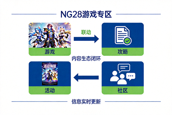NG28游戏专区内容生态示意图 - 展示游戏、攻略、活动、社区之间的联动关系