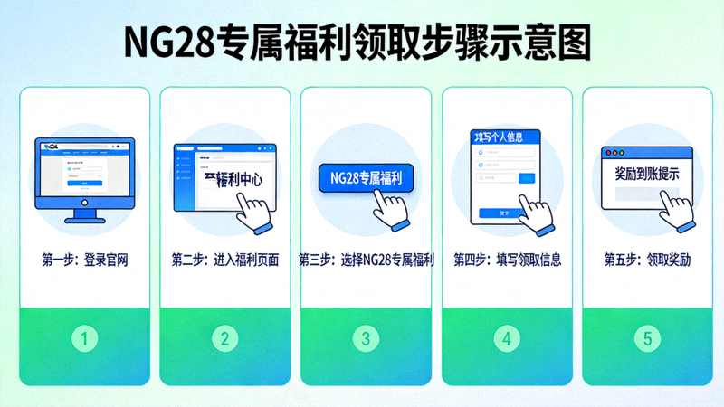 NG28专属福利领取步骤示意图 - 展示从登录官网到领取奖励的完整流程